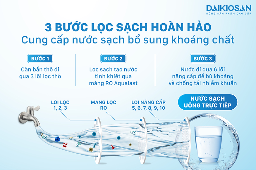 Máy lọc nước RO nóng nguội Daikiosan DSW-33210H dùng màng RO